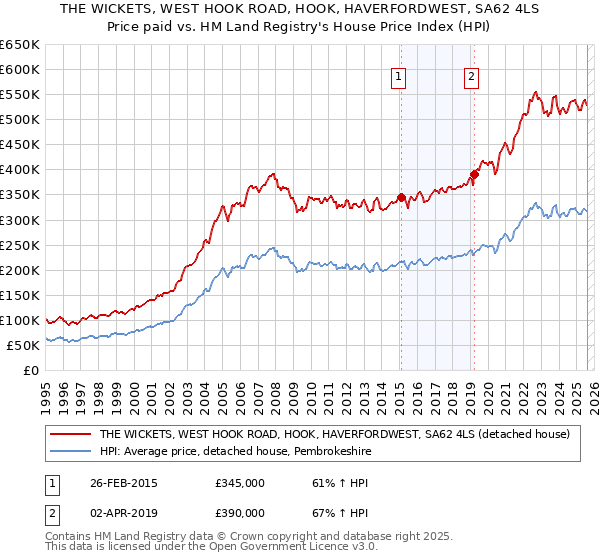THE WICKETS, WEST HOOK ROAD, HOOK, HAVERFORDWEST, SA62 4LS: Price paid vs HM Land Registry's House Price Index