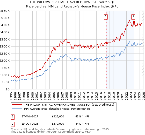 THE WILLOW, SPITTAL, HAVERFORDWEST, SA62 5QT: Price paid vs HM Land Registry's House Price Index