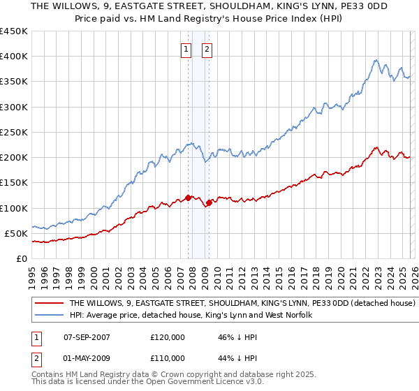 THE WILLOWS, 9, EASTGATE STREET, SHOULDHAM, KING'S LYNN, PE33 0DD: Price paid vs HM Land Registry's House Price Index