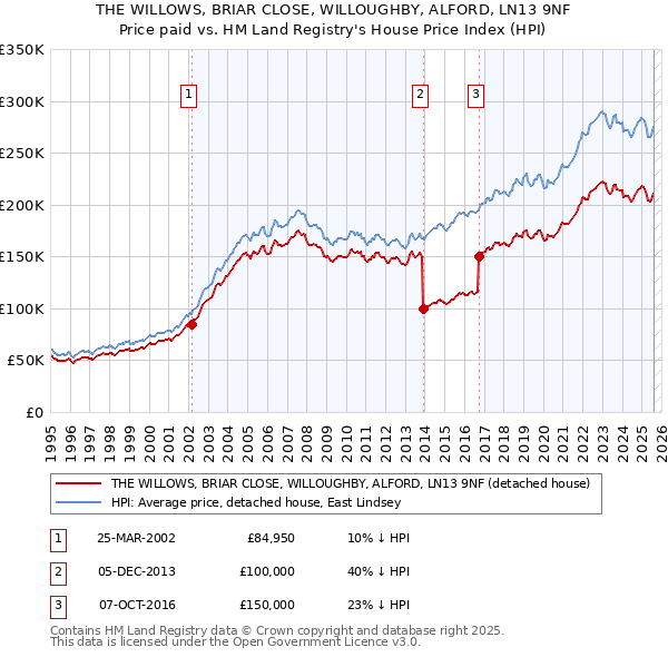 THE WILLOWS, BRIAR CLOSE, WILLOUGHBY, ALFORD, LN13 9NF: Price paid vs HM Land Registry's House Price Index