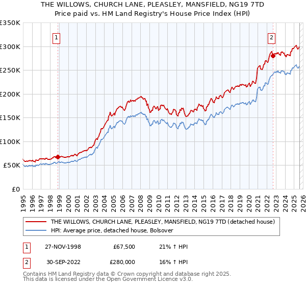 THE WILLOWS, CHURCH LANE, PLEASLEY, MANSFIELD, NG19 7TD: Price paid vs HM Land Registry's House Price Index