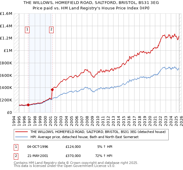THE WILLOWS, HOMEFIELD ROAD, SALTFORD, BRISTOL, BS31 3EG: Price paid vs HM Land Registry's House Price Index