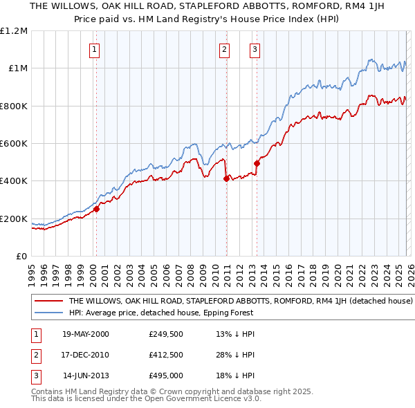 THE WILLOWS, OAK HILL ROAD, STAPLEFORD ABBOTTS, ROMFORD, RM4 1JH: Price paid vs HM Land Registry's House Price Index