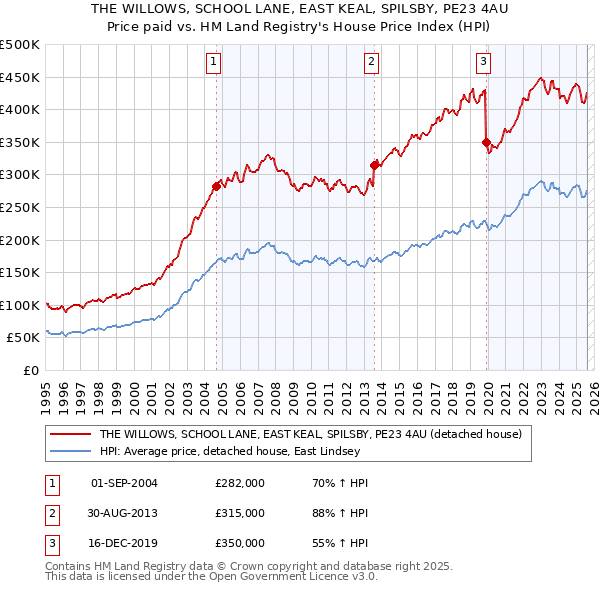 THE WILLOWS, SCHOOL LANE, EAST KEAL, SPILSBY, PE23 4AU: Price paid vs HM Land Registry's House Price Index