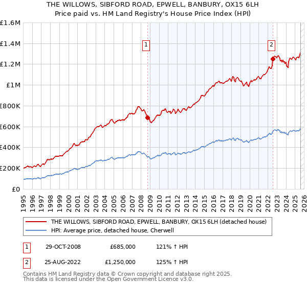 THE WILLOWS, SIBFORD ROAD, EPWELL, BANBURY, OX15 6LH: Price paid vs HM Land Registry's House Price Index