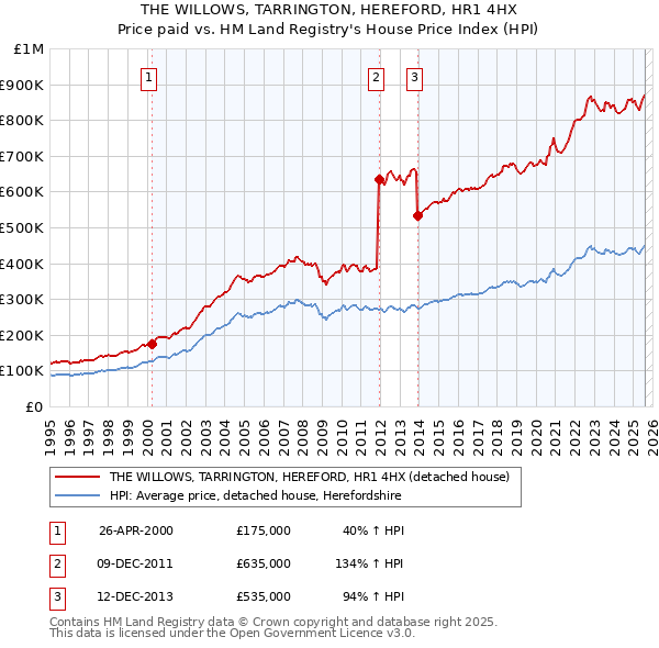 THE WILLOWS, TARRINGTON, HEREFORD, HR1 4HX: Price paid vs HM Land Registry's House Price Index