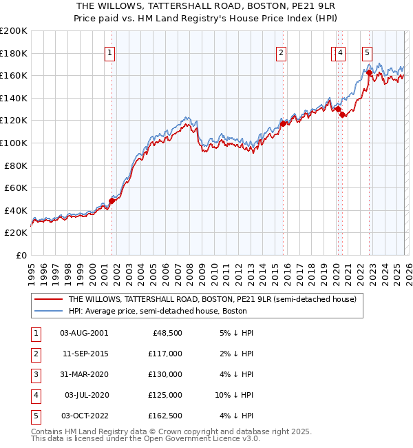 THE WILLOWS, TATTERSHALL ROAD, BOSTON, PE21 9LR: Price paid vs HM Land Registry's House Price Index