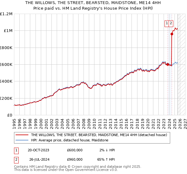 THE WILLOWS, THE STREET, BEARSTED, MAIDSTONE, ME14 4HH: Price paid vs HM Land Registry's House Price Index