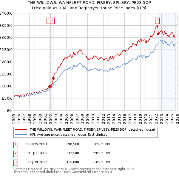 THE WILLOWS, WAINFLEET ROAD, FIRSBY, SPILSBY, PE23 5QP: Price paid vs HM Land Registry's House Price Index