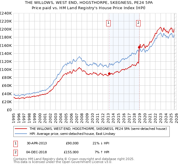THE WILLOWS, WEST END, HOGSTHORPE, SKEGNESS, PE24 5PA: Price paid vs HM Land Registry's House Price Index