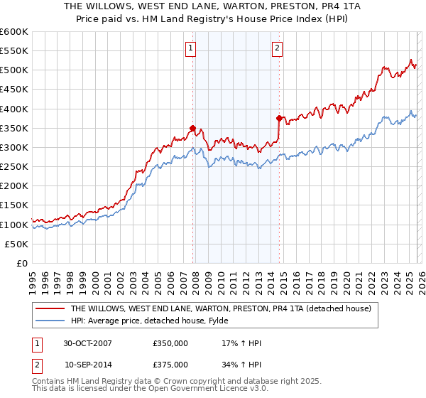 THE WILLOWS, WEST END LANE, WARTON, PRESTON, PR4 1TA: Price paid vs HM Land Registry's House Price Index
