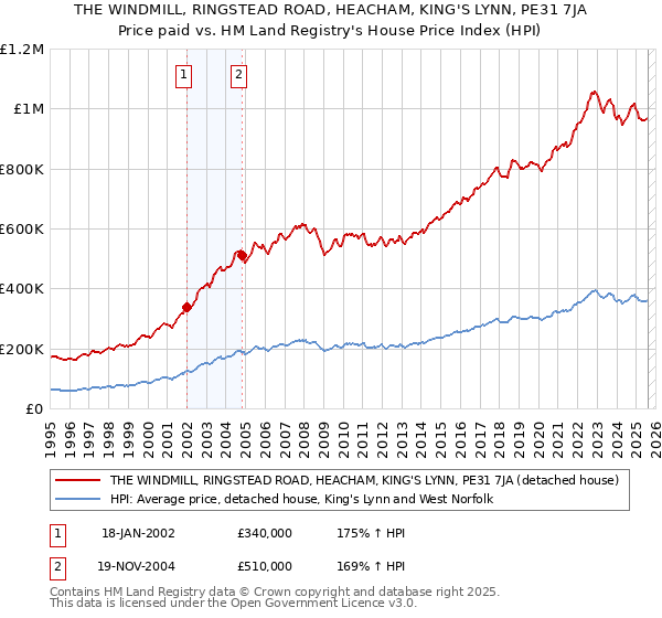 THE WINDMILL, RINGSTEAD ROAD, HEACHAM, KING'S LYNN, PE31 7JA: Price paid vs HM Land Registry's House Price Index