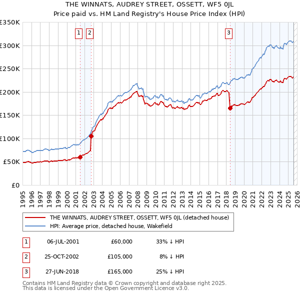 THE WINNATS, AUDREY STREET, OSSETT, WF5 0JL: Price paid vs HM Land Registry's House Price Index
