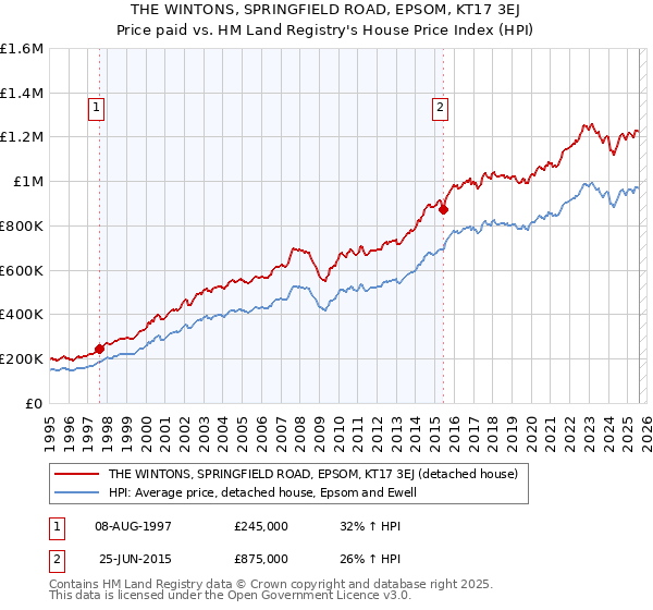 THE WINTONS, SPRINGFIELD ROAD, EPSOM, KT17 3EJ: Price paid vs HM Land Registry's House Price Index