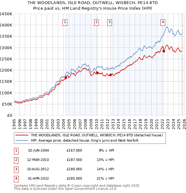 THE WOODLANDS, ISLE ROAD, OUTWELL, WISBECH, PE14 8TD: Price paid vs HM Land Registry's House Price Index