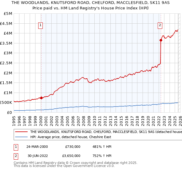 THE WOODLANDS, KNUTSFORD ROAD, CHELFORD, MACCLESFIELD, SK11 9AS: Price paid vs HM Land Registry's House Price Index