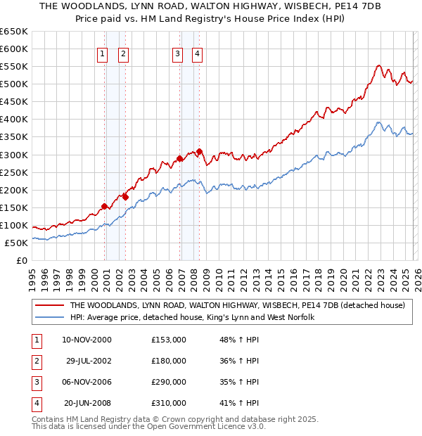 THE WOODLANDS, LYNN ROAD, WALTON HIGHWAY, WISBECH, PE14 7DB: Price paid vs HM Land Registry's House Price Index