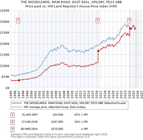 THE WOODLANDS, MAIN ROAD, EAST KEAL, SPILSBY, PE23 4BB: Price paid vs HM Land Registry's House Price Index
