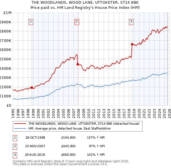 THE WOODLANDS, WOOD LANE, UTTOXETER, ST14 8BE: Price paid vs HM Land Registry's House Price Index