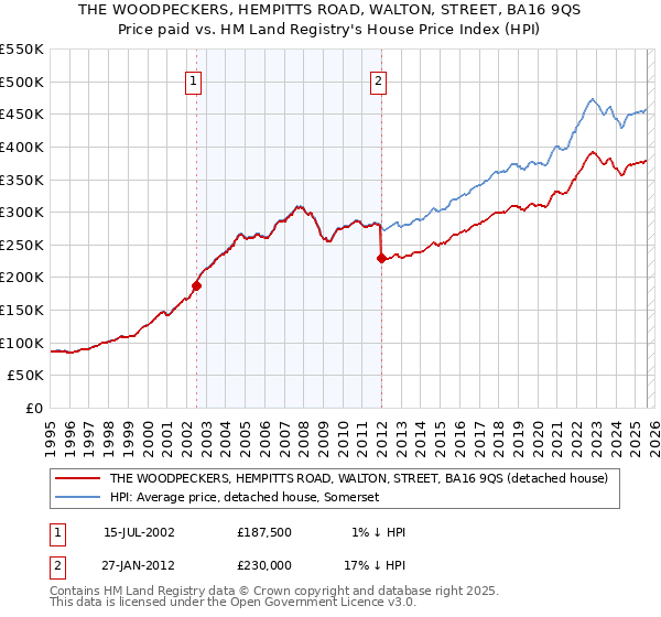 THE WOODPECKERS, HEMPITTS ROAD, WALTON, STREET, BA16 9QS: Price paid vs HM Land Registry's House Price Index