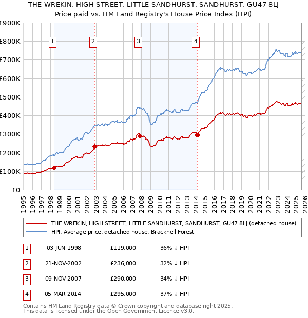 THE WREKIN, HIGH STREET, LITTLE SANDHURST, SANDHURST, GU47 8LJ: Price paid vs HM Land Registry's House Price Index