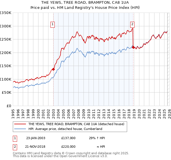 THE YEWS, TREE ROAD, BRAMPTON, CA8 1UA: Price paid vs HM Land Registry's House Price Index