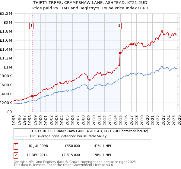 THIRTY TREES, CRAMPSHAW LANE, ASHTEAD, KT21 2UD: Price paid vs HM Land Registry's House Price Index
