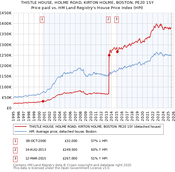THISTLE HOUSE, HOLME ROAD, KIRTON HOLME, BOSTON, PE20 1SY: Price paid vs HM Land Registry's House Price Index