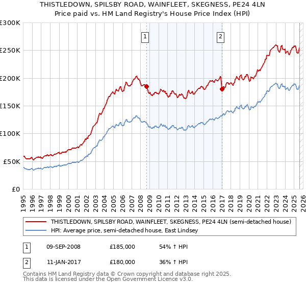 THISTLEDOWN, SPILSBY ROAD, WAINFLEET, SKEGNESS, PE24 4LN: Price paid vs HM Land Registry's House Price Index