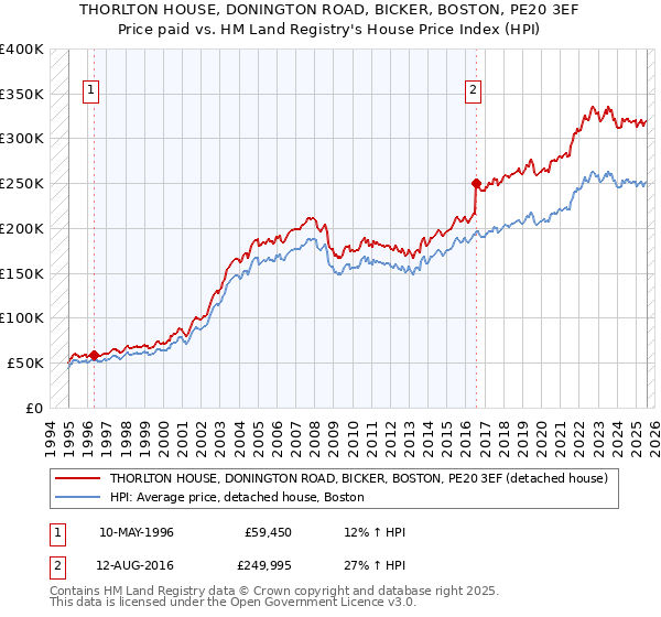 THORLTON HOUSE, DONINGTON ROAD, BICKER, BOSTON, PE20 3EF: Price paid vs HM Land Registry's House Price Index