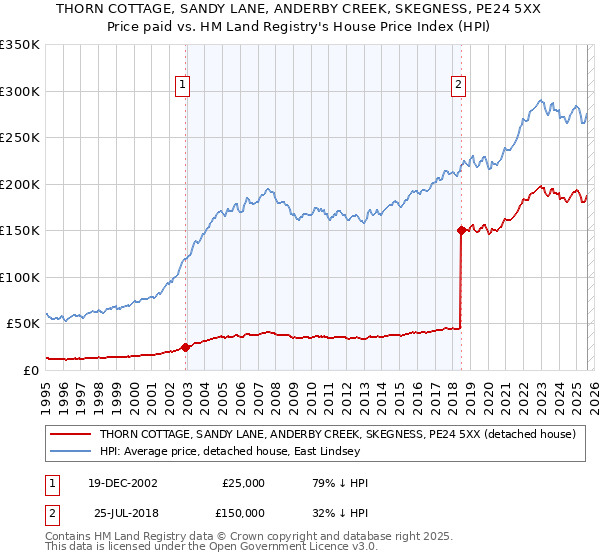 THORN COTTAGE, SANDY LANE, ANDERBY CREEK, SKEGNESS, PE24 5XX: Price paid vs HM Land Registry's House Price Index