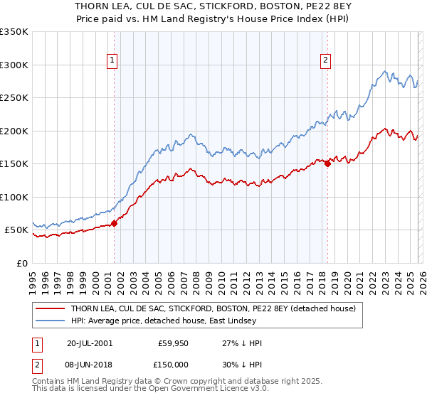 THORN LEA, CUL DE SAC, STICKFORD, BOSTON, PE22 8EY: Price paid vs HM Land Registry's House Price Index