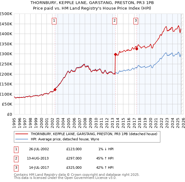 THORNBURY, KEPPLE LANE, GARSTANG, PRESTON, PR3 1PB: Price paid vs HM Land Registry's House Price Index