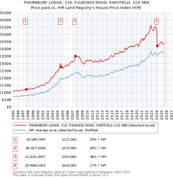 THORNBURY LODGE, 310, FULWOOD ROAD, SHEFFIELD, S10 3BN: Price paid vs HM Land Registry's House Price Index