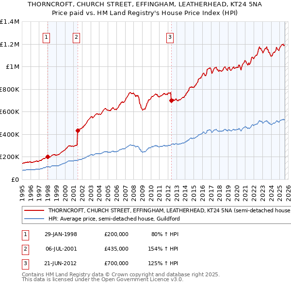 THORNCROFT, CHURCH STREET, EFFINGHAM, LEATHERHEAD, KT24 5NA: Price paid vs HM Land Registry's House Price Index