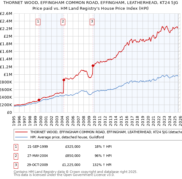 THORNET WOOD, EFFINGHAM COMMON ROAD, EFFINGHAM, LEATHERHEAD, KT24 5JG: Price paid vs HM Land Registry's House Price Index