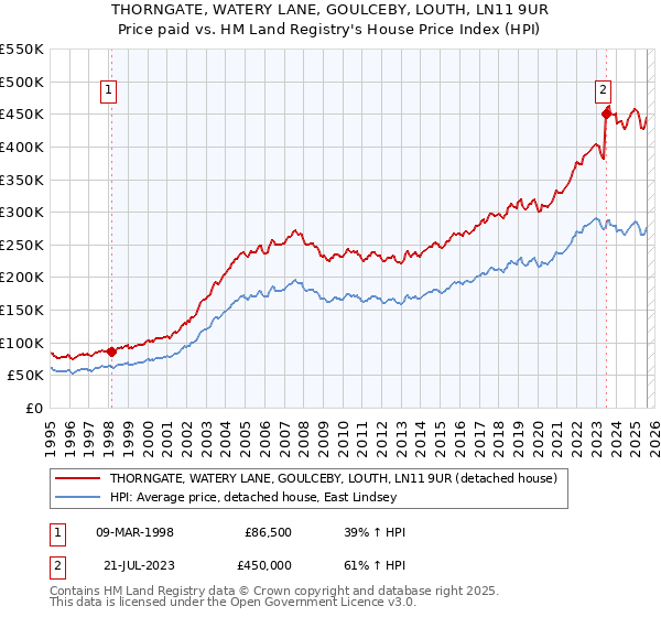 THORNGATE, WATERY LANE, GOULCEBY, LOUTH, LN11 9UR: Price paid vs HM Land Registry's House Price Index