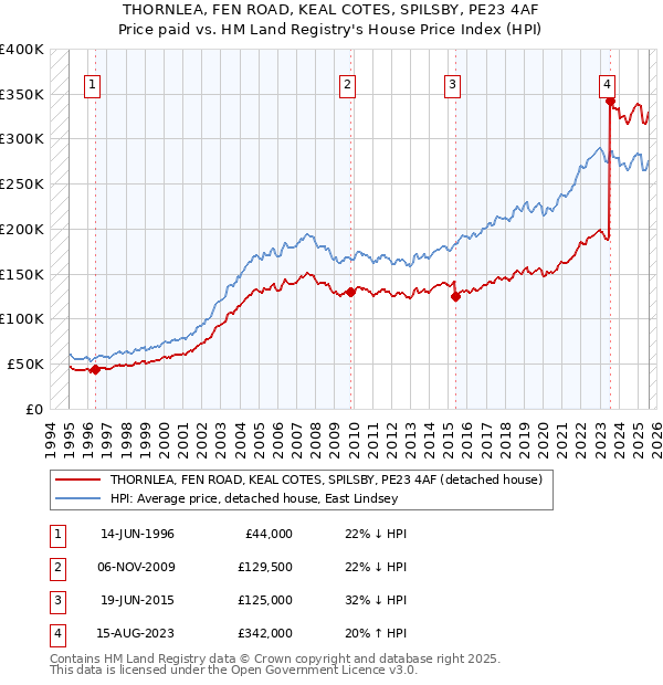 THORNLEA, FEN ROAD, KEAL COTES, SPILSBY, PE23 4AF: Price paid vs HM Land Registry's House Price Index