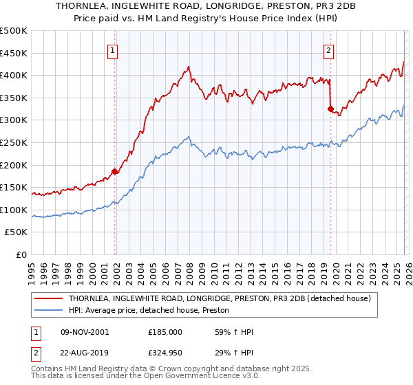 THORNLEA, INGLEWHITE ROAD, LONGRIDGE, PRESTON, PR3 2DB: Price paid vs HM Land Registry's House Price Index
