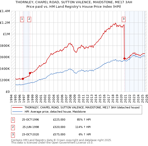 THORNLEY, CHAPEL ROAD, SUTTON VALENCE, MAIDSTONE, ME17 3AH: Price paid vs HM Land Registry's House Price Index