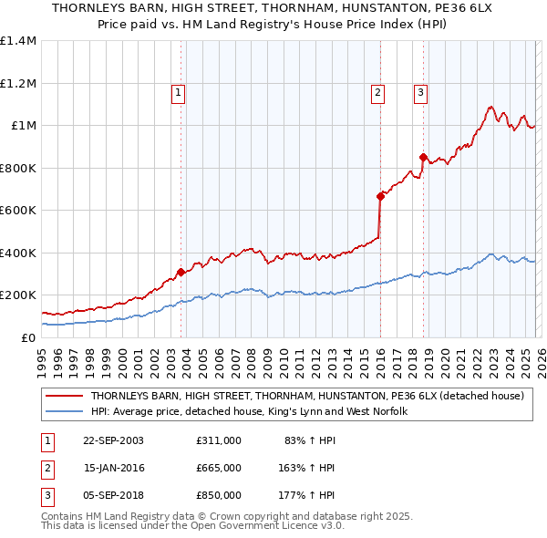 THORNLEYS BARN, HIGH STREET, THORNHAM, HUNSTANTON, PE36 6LX: Price paid vs HM Land Registry's House Price Index
