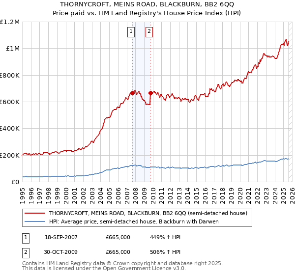 THORNYCROFT, MEINS ROAD, BLACKBURN, BB2 6QQ: Price paid vs HM Land Registry's House Price Index