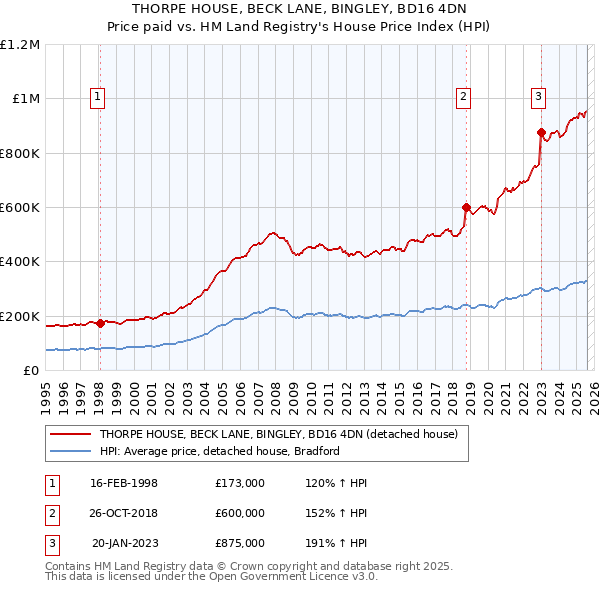 THORPE HOUSE, BECK LANE, BINGLEY, BD16 4DN: Price paid vs HM Land Registry's House Price Index