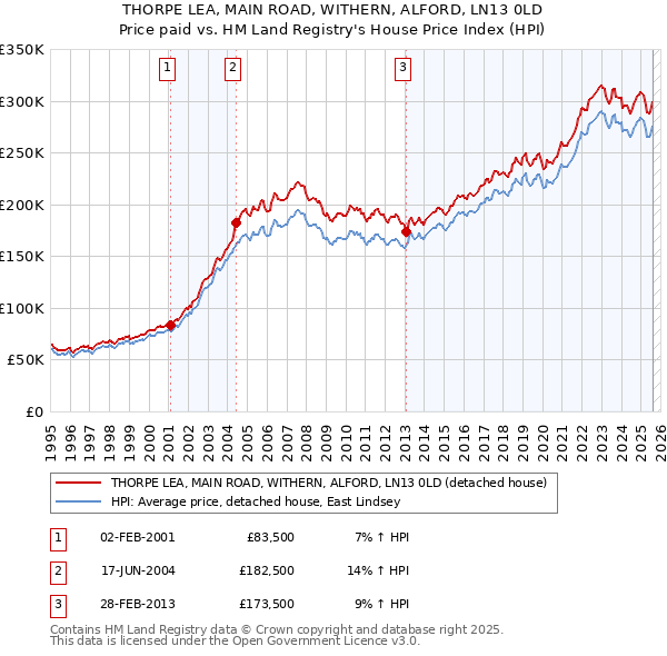 THORPE LEA, MAIN ROAD, WITHERN, ALFORD, LN13 0LD: Price paid vs HM Land Registry's House Price Index