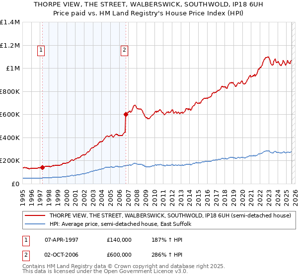 THORPE VIEW, THE STREET, WALBERSWICK, SOUTHWOLD, IP18 6UH: Price paid vs HM Land Registry's House Price Index