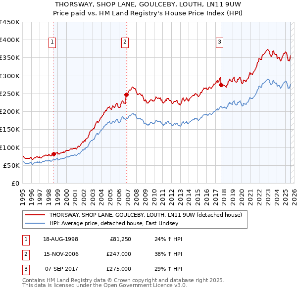 THORSWAY, SHOP LANE, GOULCEBY, LOUTH, LN11 9UW: Price paid vs HM Land Registry's House Price Index