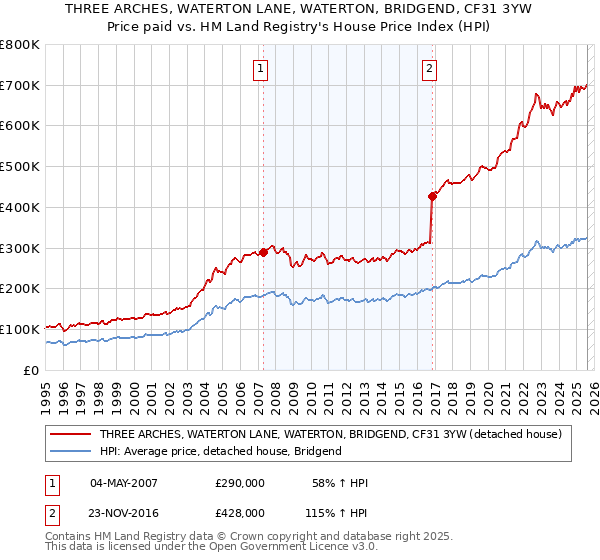 THREE ARCHES, WATERTON LANE, WATERTON, BRIDGEND, CF31 3YW: Price paid vs HM Land Registry's House Price Index