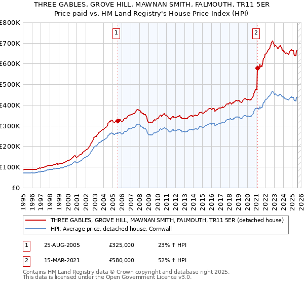 THREE GABLES, GROVE HILL, MAWNAN SMITH, FALMOUTH, TR11 5ER: Price paid vs HM Land Registry's House Price Index