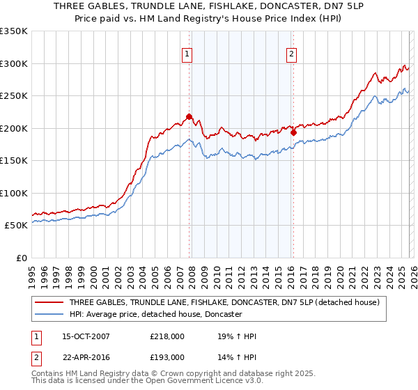 THREE GABLES, TRUNDLE LANE, FISHLAKE, DONCASTER, DN7 5LP: Price paid vs HM Land Registry's House Price Index