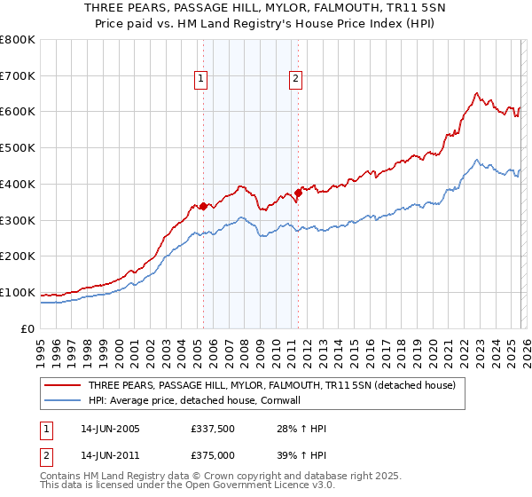 THREE PEARS, PASSAGE HILL, MYLOR, FALMOUTH, TR11 5SN: Price paid vs HM Land Registry's House Price Index